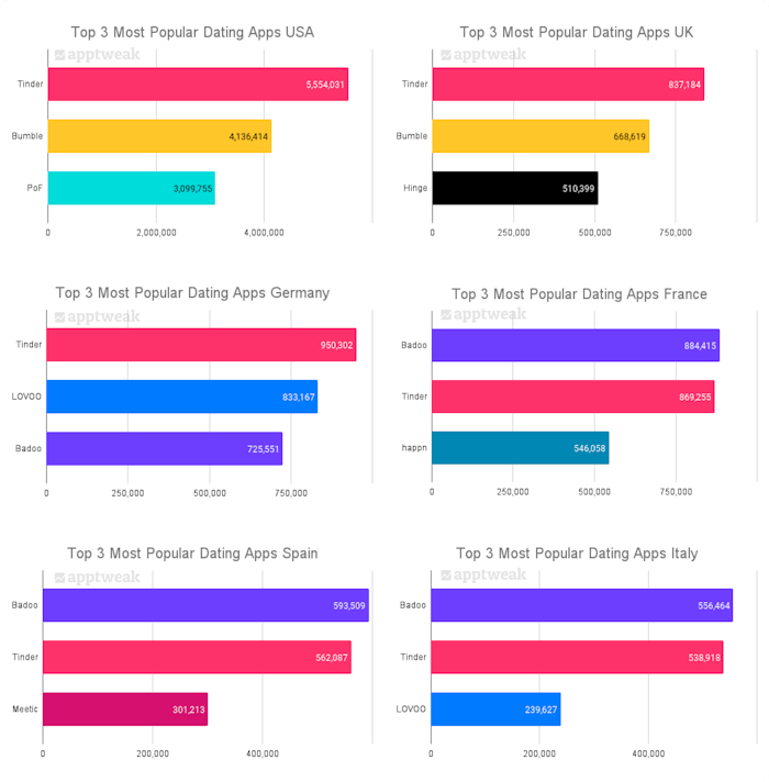 Most Popular Dating Apps per Country - ASO Blog